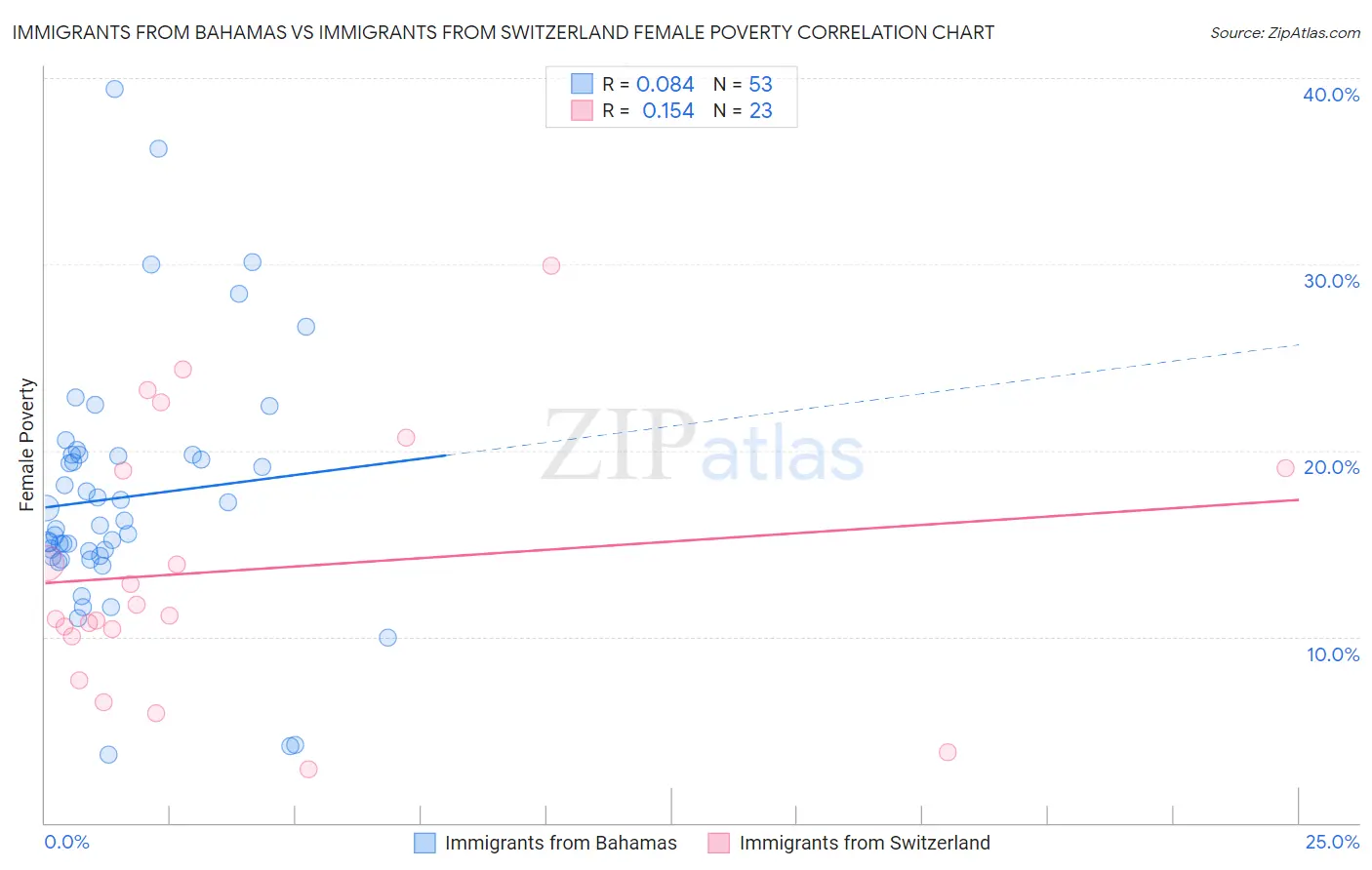 Immigrants from Bahamas vs Immigrants from Switzerland Female Poverty
