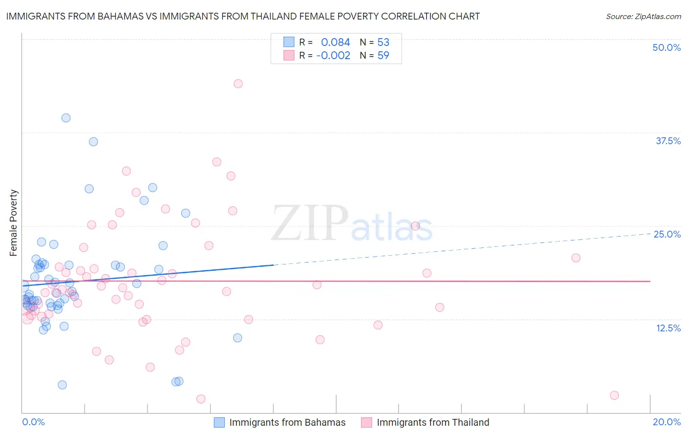 Immigrants from Bahamas vs Immigrants from Thailand Female Poverty