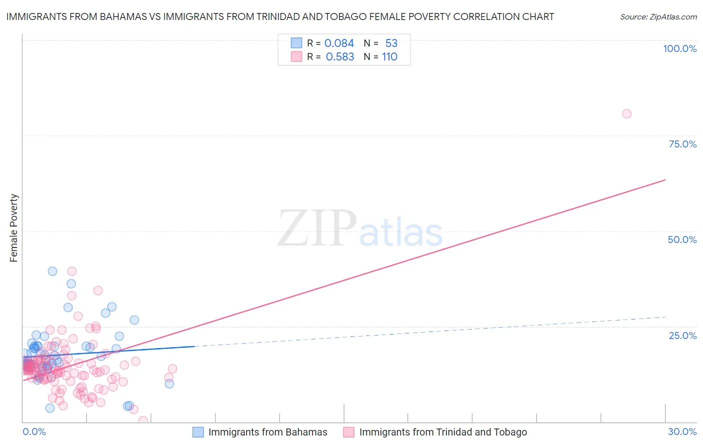 Immigrants from Bahamas vs Immigrants from Trinidad and Tobago Female Poverty