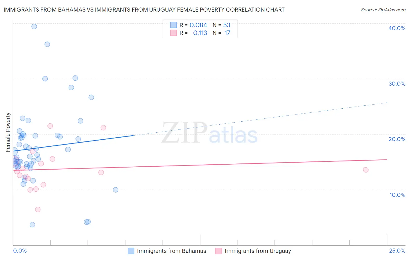 Immigrants from Bahamas vs Immigrants from Uruguay Female Poverty