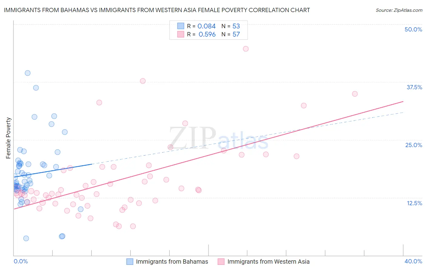 Immigrants from Bahamas vs Immigrants from Western Asia Female Poverty