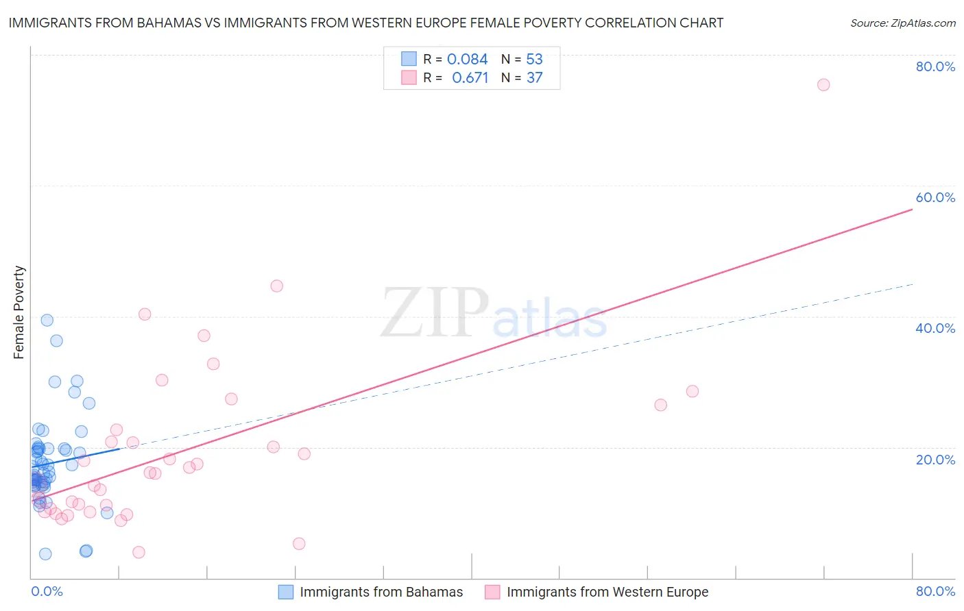Immigrants from Bahamas vs Immigrants from Western Europe Female Poverty