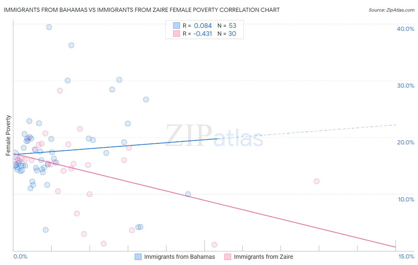 Immigrants from Bahamas vs Immigrants from Zaire Female Poverty
