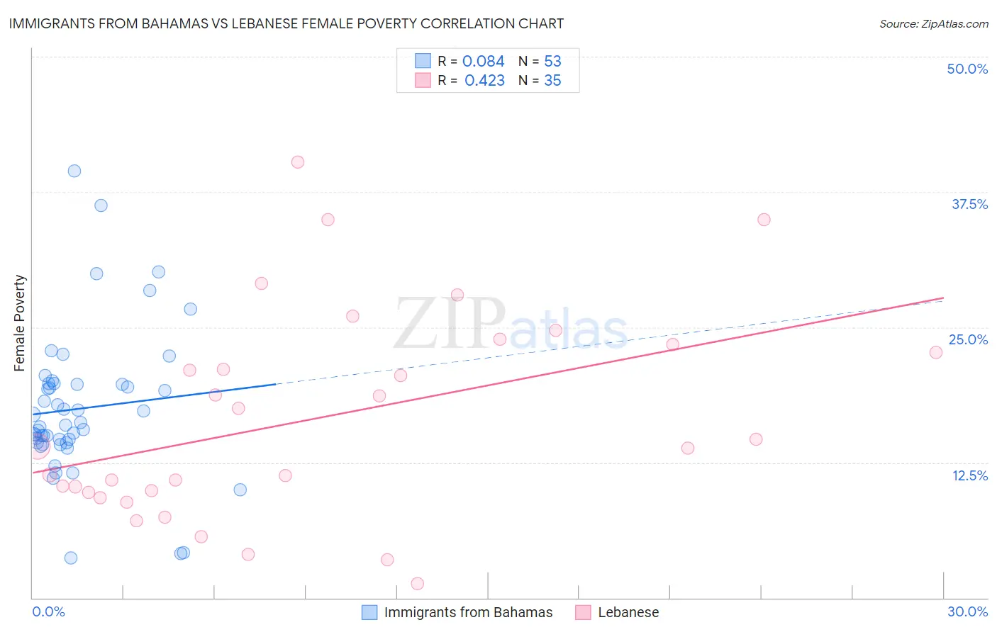 Immigrants from Bahamas vs Lebanese Female Poverty