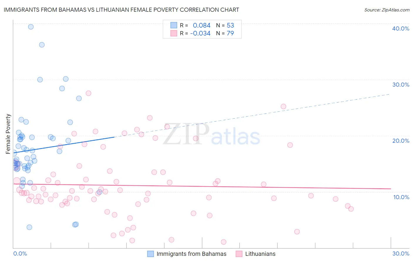Immigrants from Bahamas vs Lithuanian Female Poverty