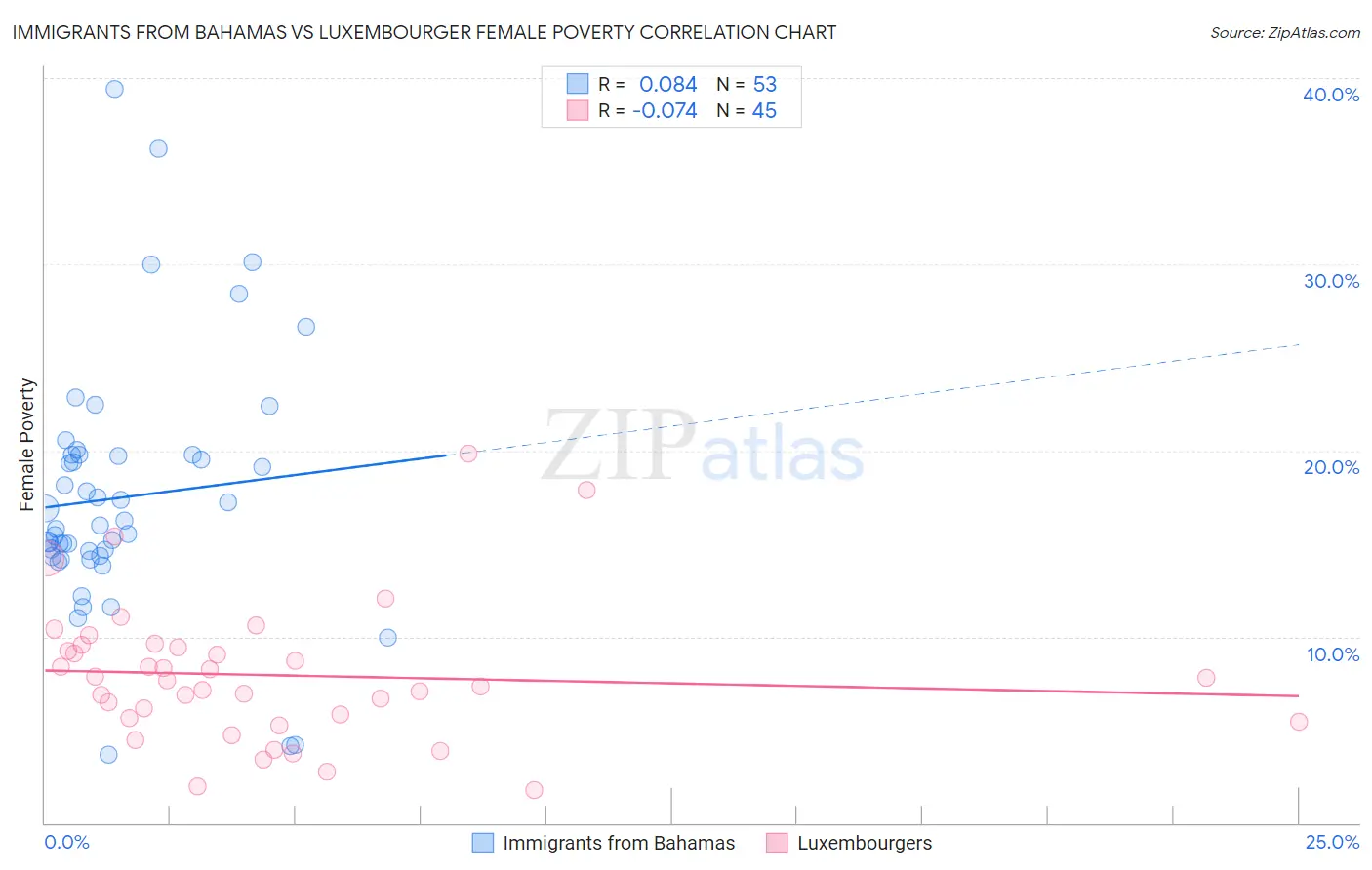 Immigrants from Bahamas vs Luxembourger Female Poverty