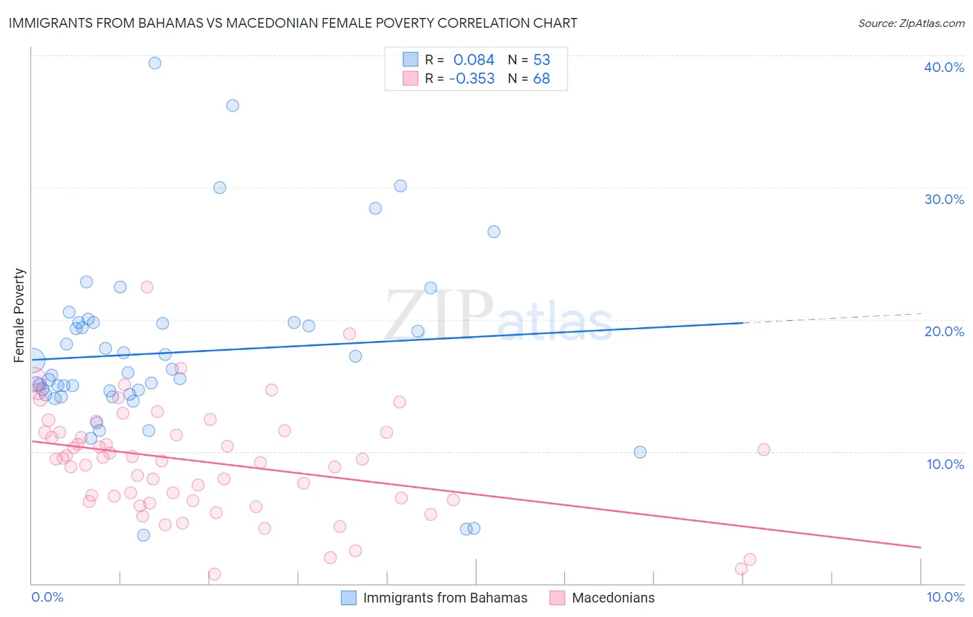 Immigrants from Bahamas vs Macedonian Female Poverty