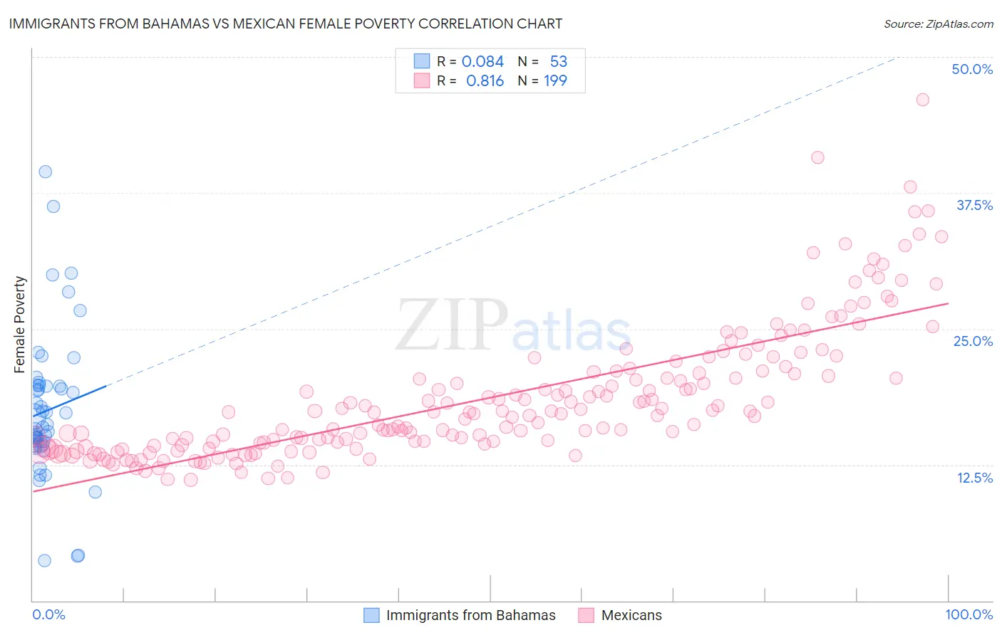 Immigrants from Bahamas vs Mexican Female Poverty