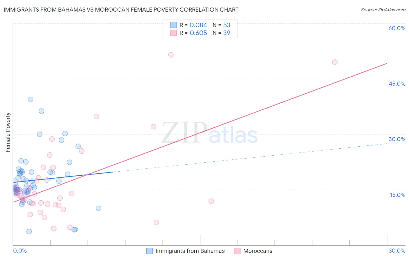 Immigrants from Bahamas vs Moroccan Female Poverty