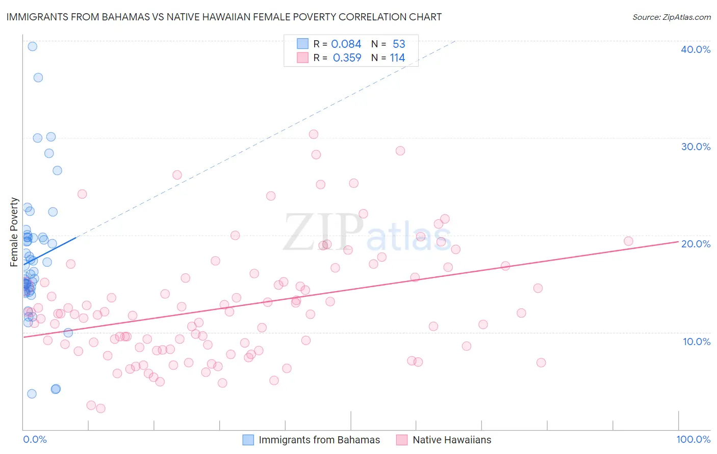 Immigrants from Bahamas vs Native Hawaiian Female Poverty