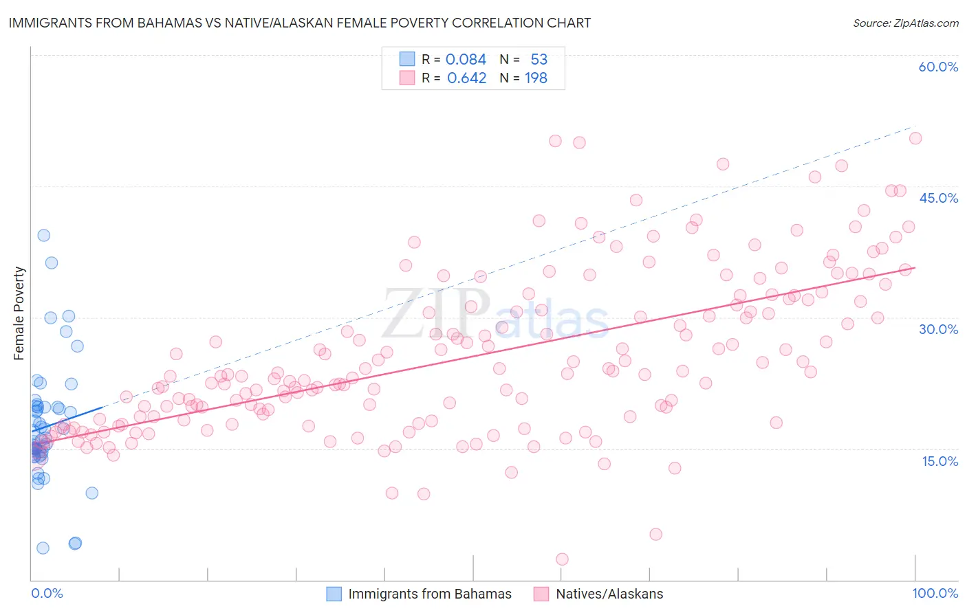 Immigrants from Bahamas vs Native/Alaskan Female Poverty