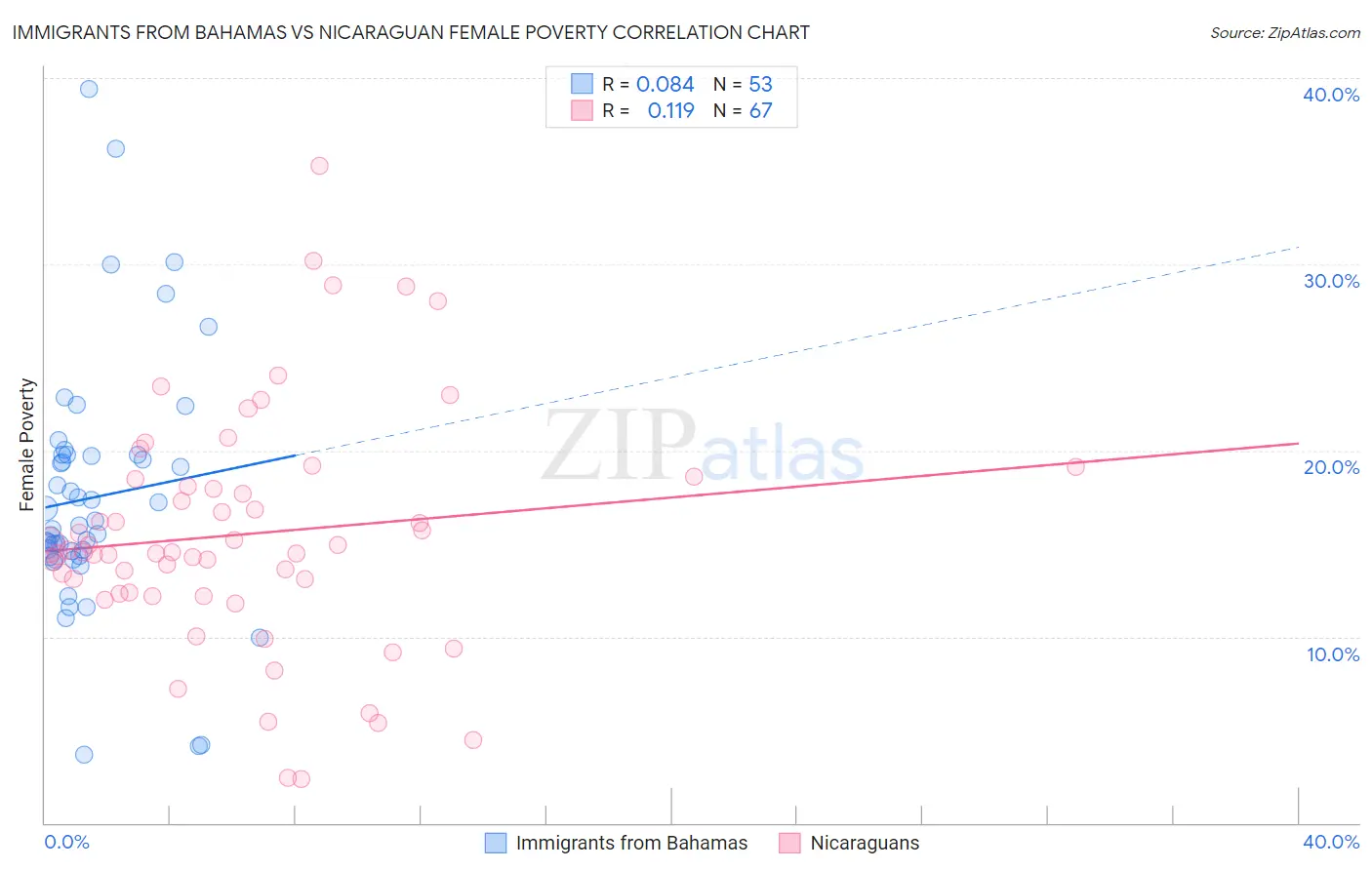 Immigrants from Bahamas vs Nicaraguan Female Poverty