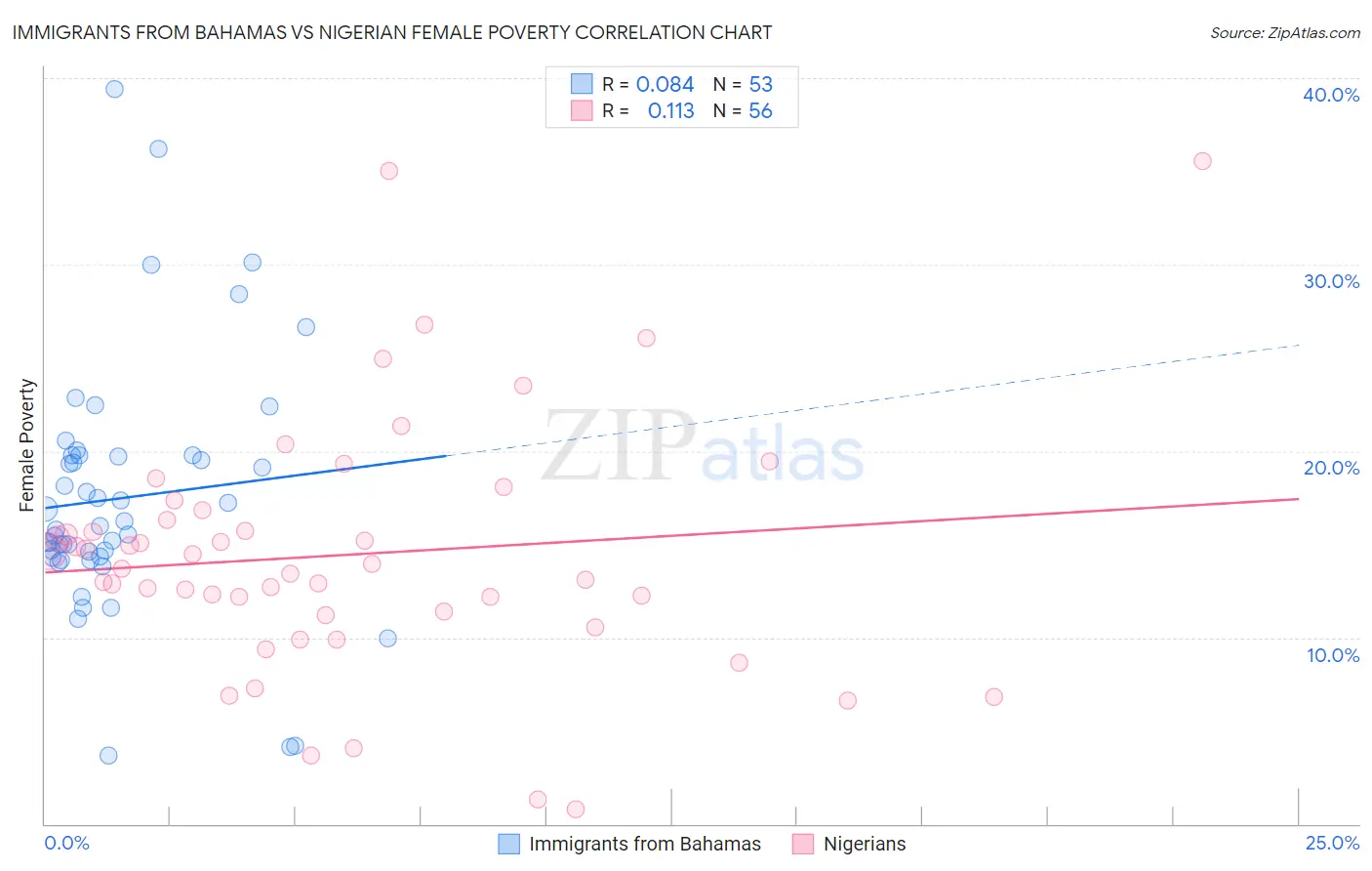 Immigrants from Bahamas vs Nigerian Female Poverty