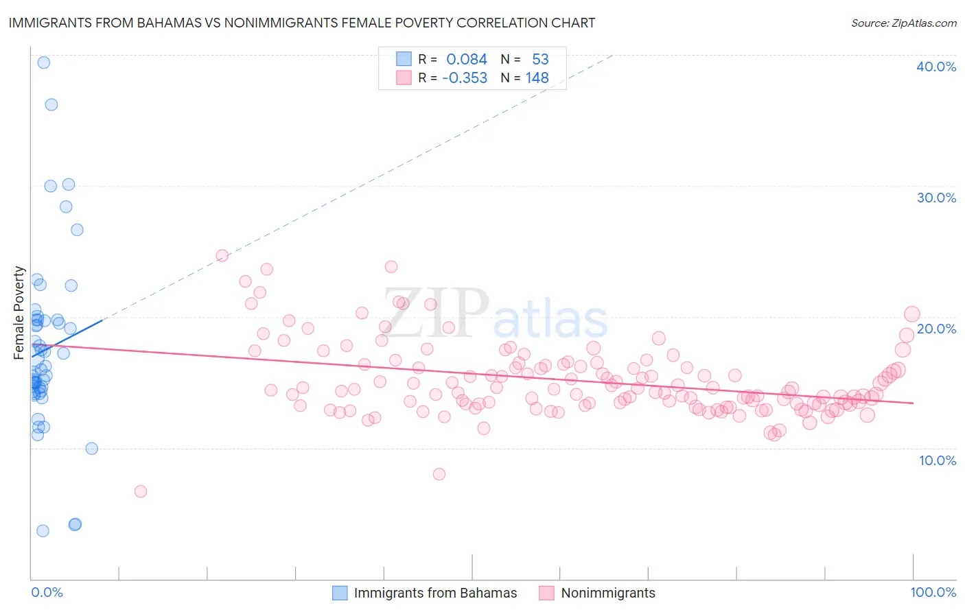 Immigrants from Bahamas vs Nonimmigrants Female Poverty