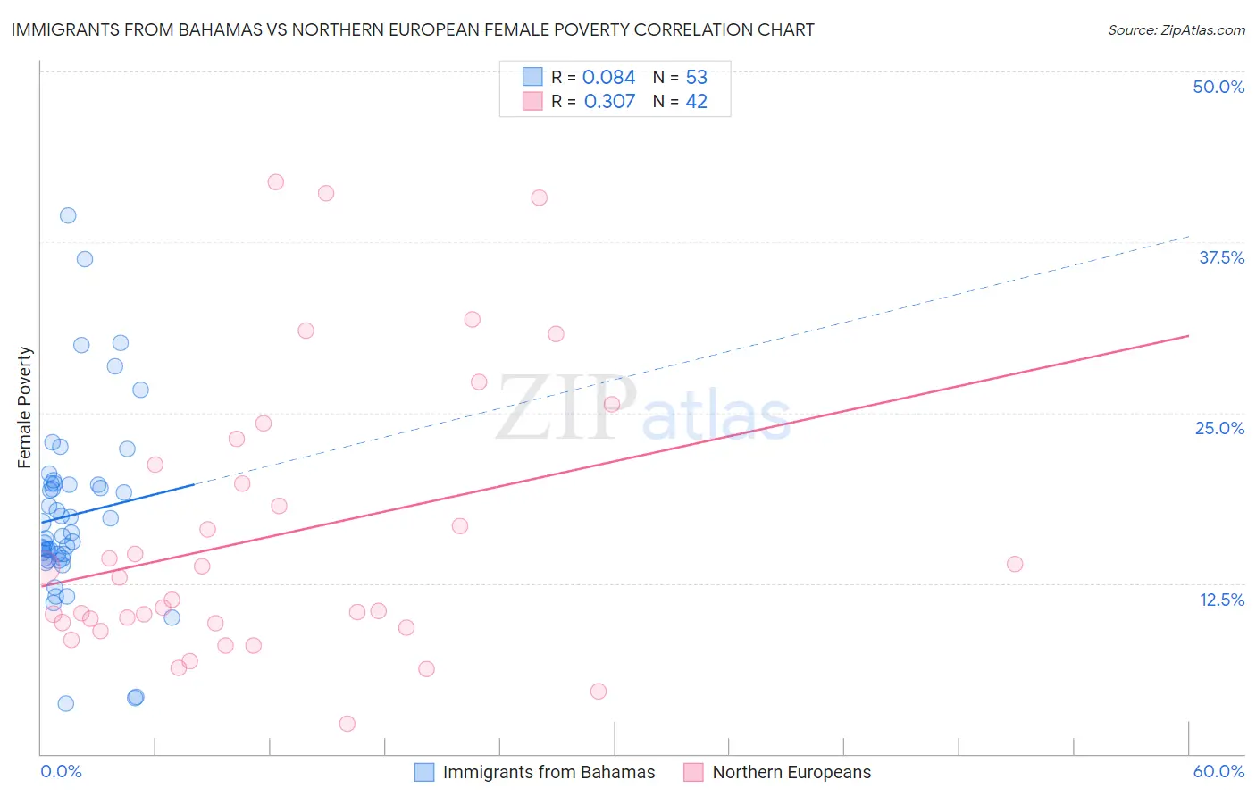 Immigrants from Bahamas vs Northern European Female Poverty
