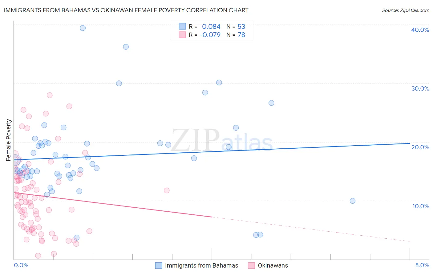 Immigrants from Bahamas vs Okinawan Female Poverty