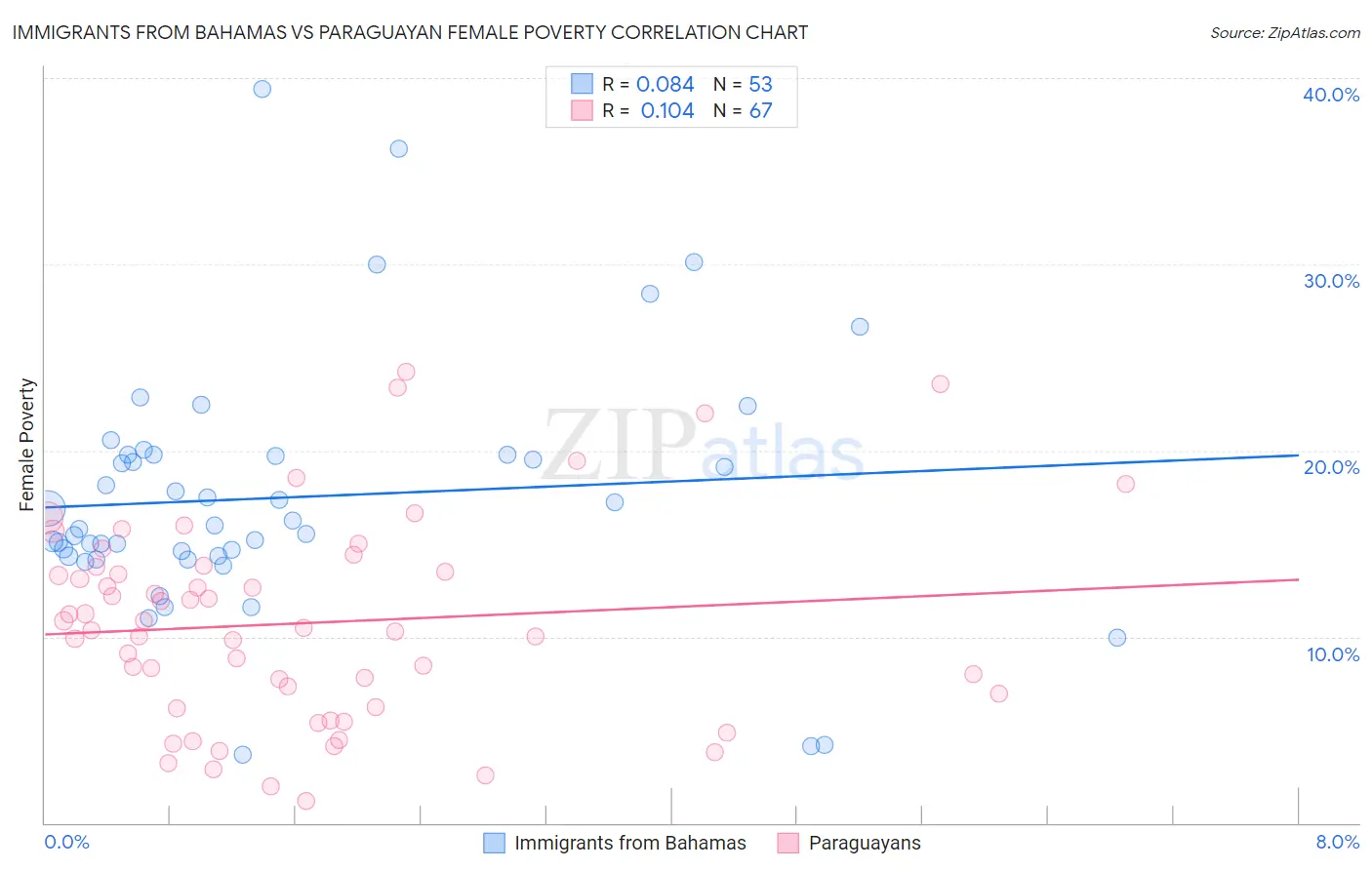 Immigrants from Bahamas vs Paraguayan Female Poverty