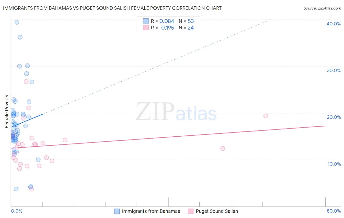 Immigrants from Bahamas vs Puget Sound Salish Female Poverty