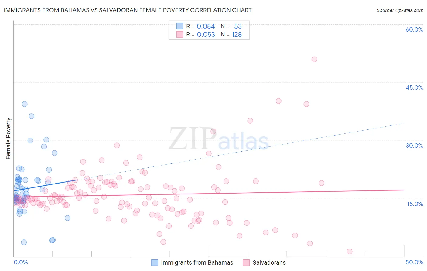 Immigrants from Bahamas vs Salvadoran Female Poverty
