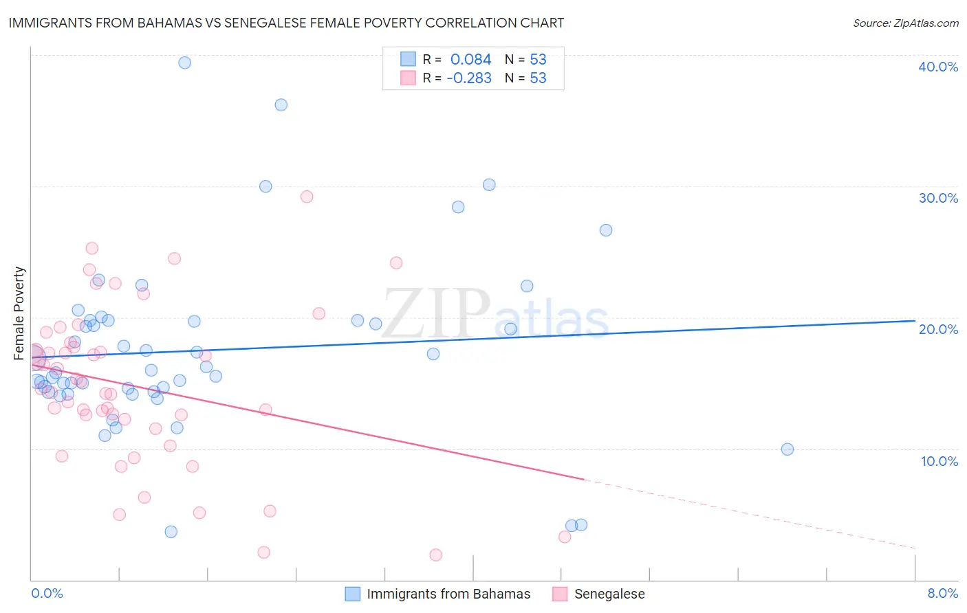 Immigrants from Bahamas vs Senegalese Female Poverty