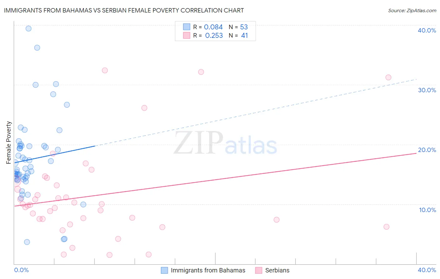 Immigrants from Bahamas vs Serbian Female Poverty