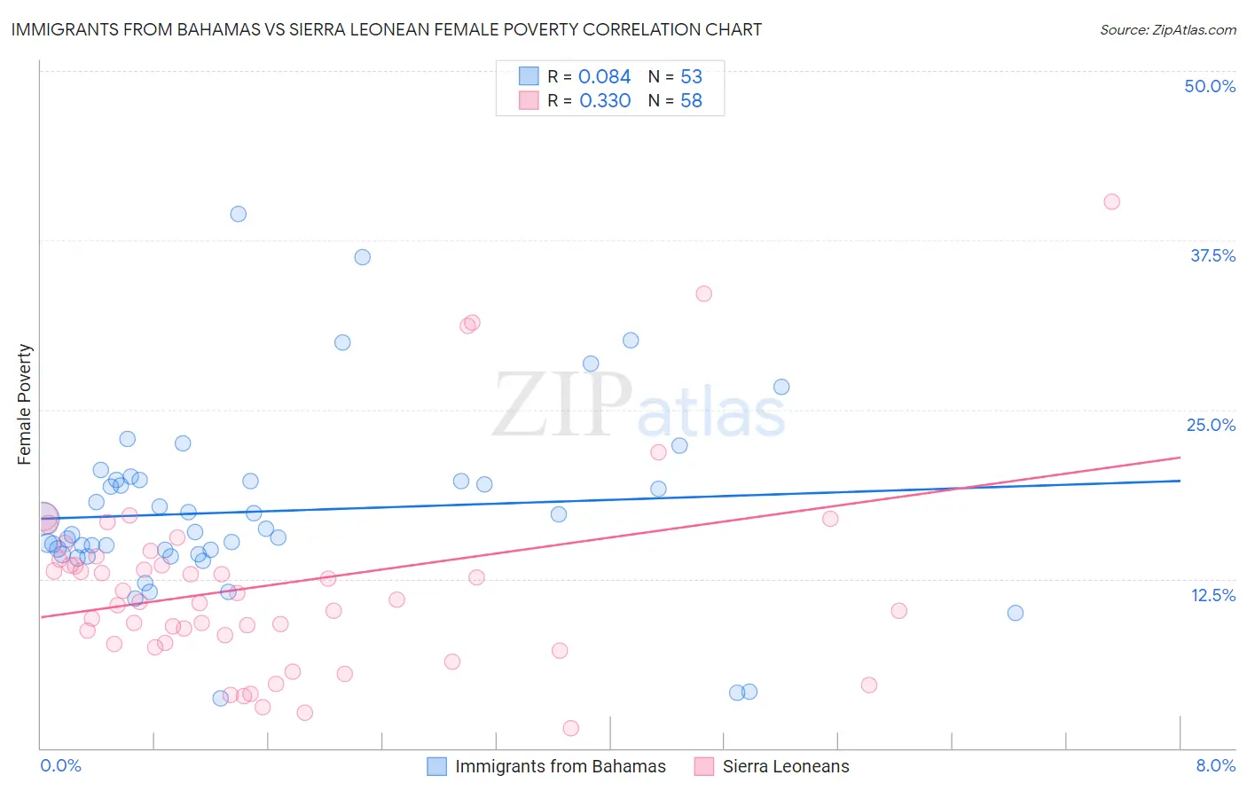 Immigrants from Bahamas vs Sierra Leonean Female Poverty