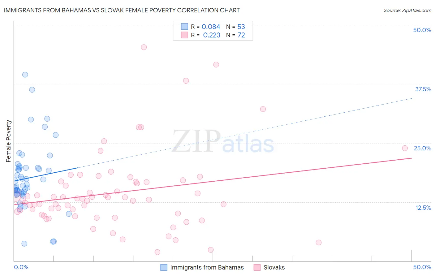 Immigrants from Bahamas vs Slovak Female Poverty
