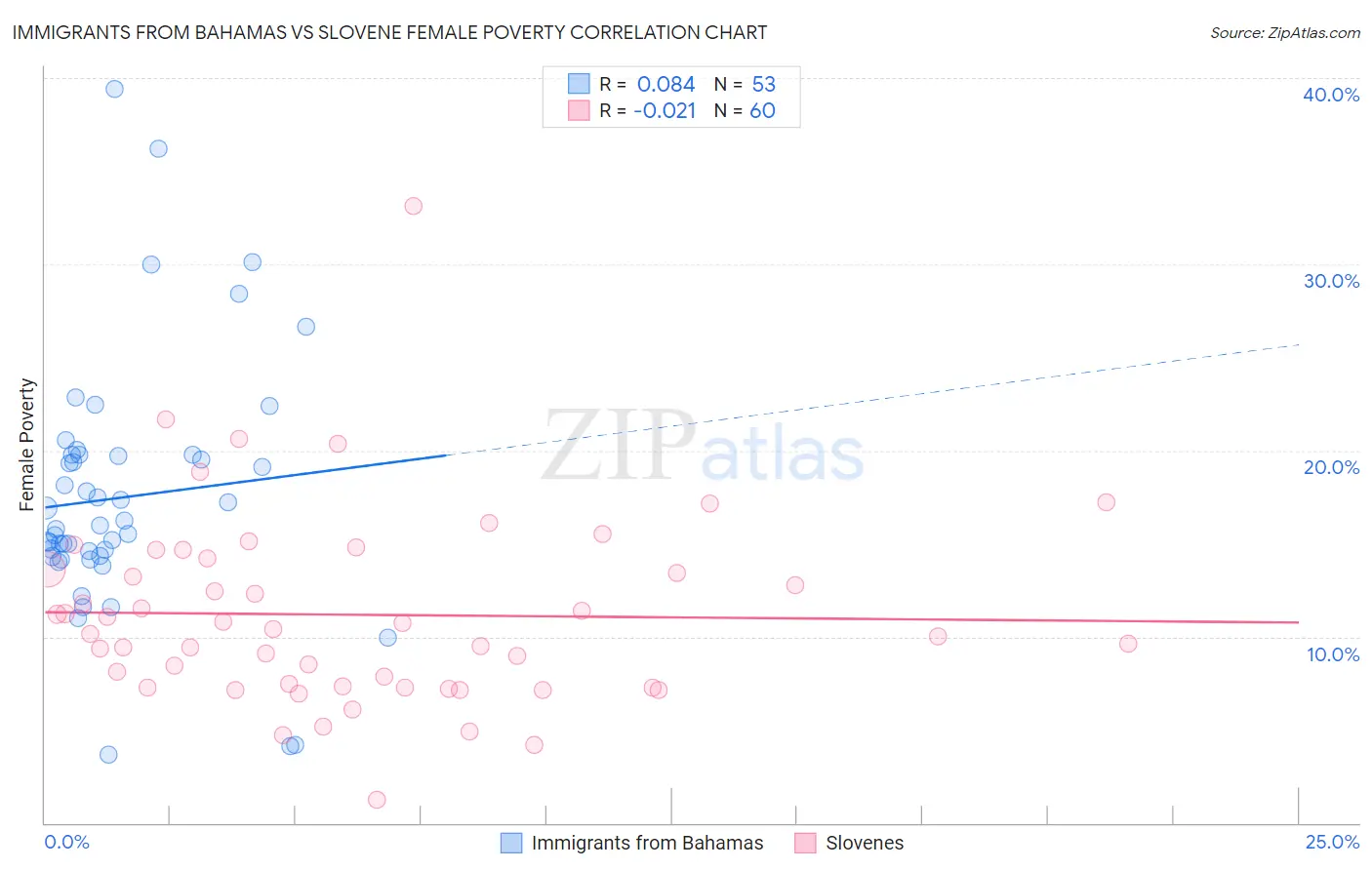 Immigrants from Bahamas vs Slovene Female Poverty