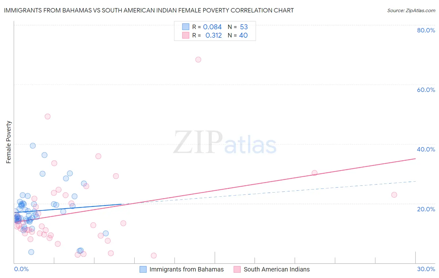 Immigrants from Bahamas vs South American Indian Female Poverty