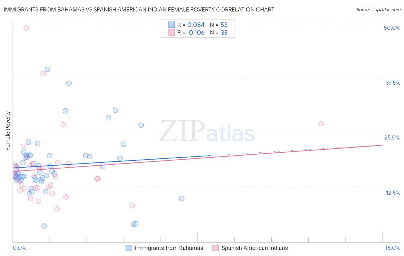 Immigrants from Bahamas vs Spanish American Indian Female Poverty