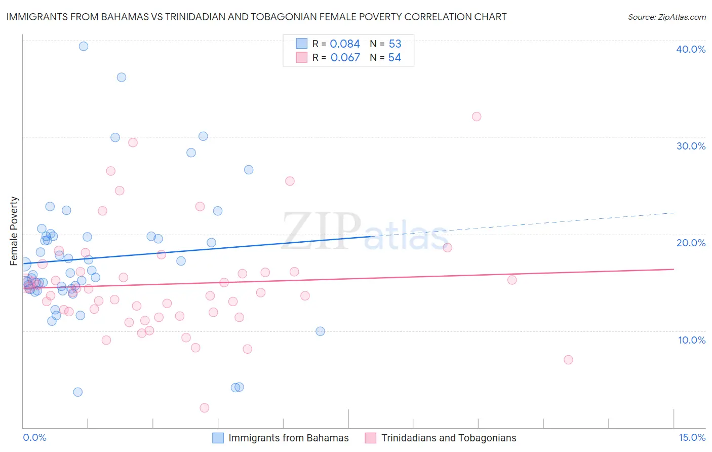 Immigrants from Bahamas vs Trinidadian and Tobagonian Female Poverty