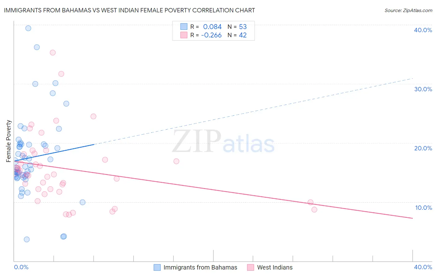 Immigrants from Bahamas vs West Indian Female Poverty