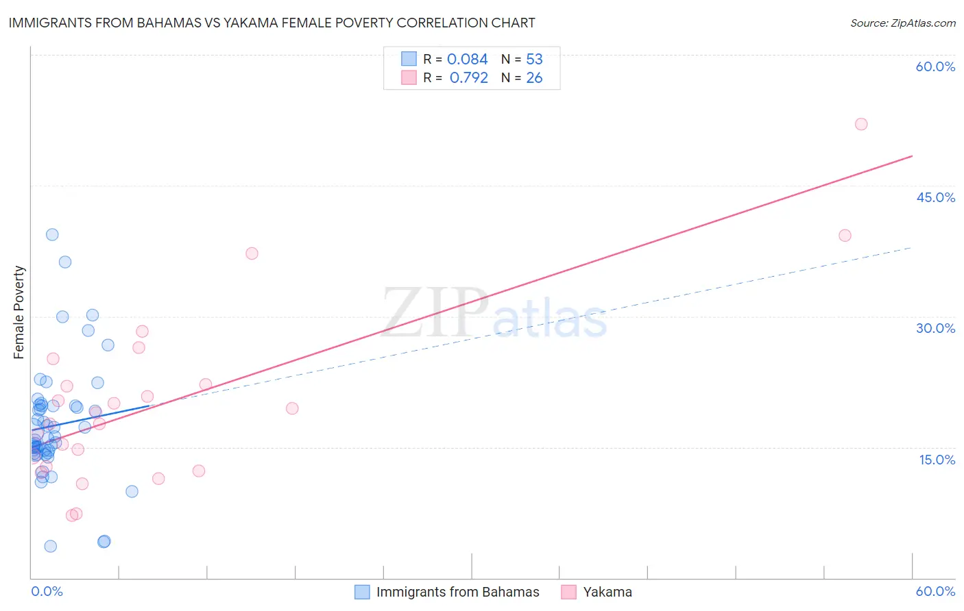 Immigrants from Bahamas vs Yakama Female Poverty