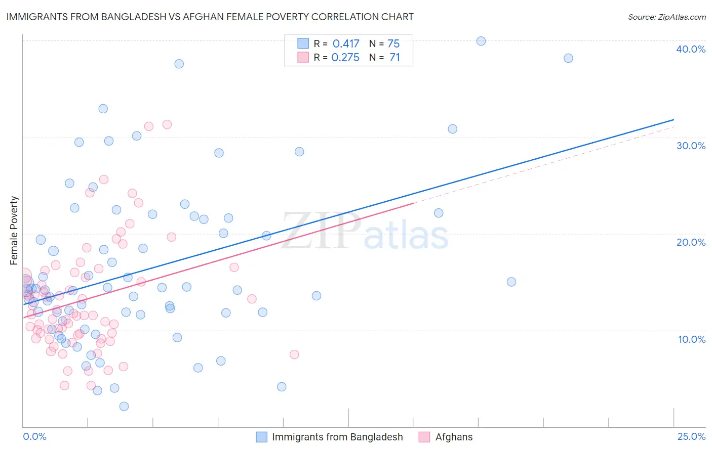 Immigrants from Bangladesh vs Afghan Female Poverty