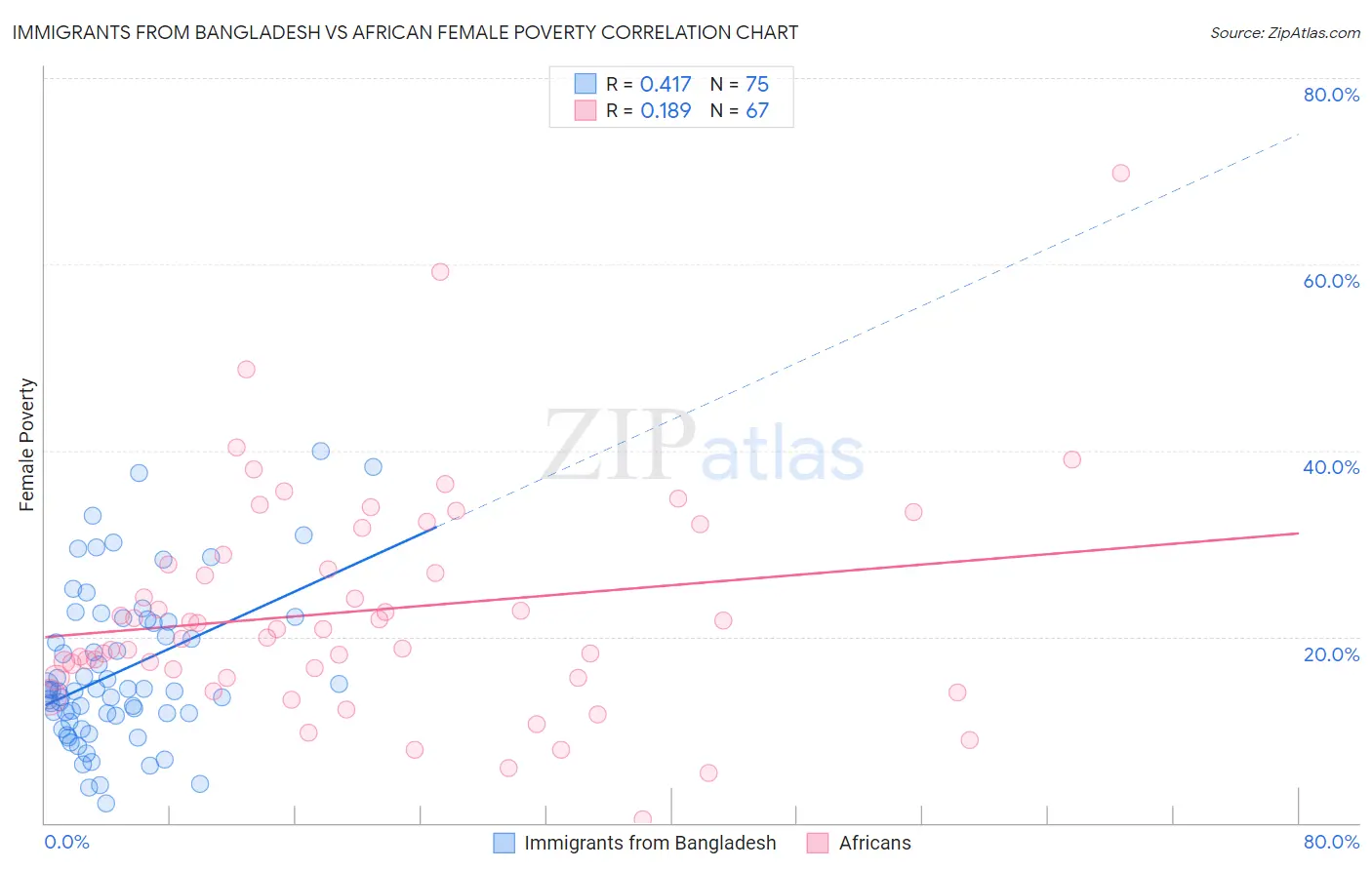 Immigrants from Bangladesh vs African Female Poverty
