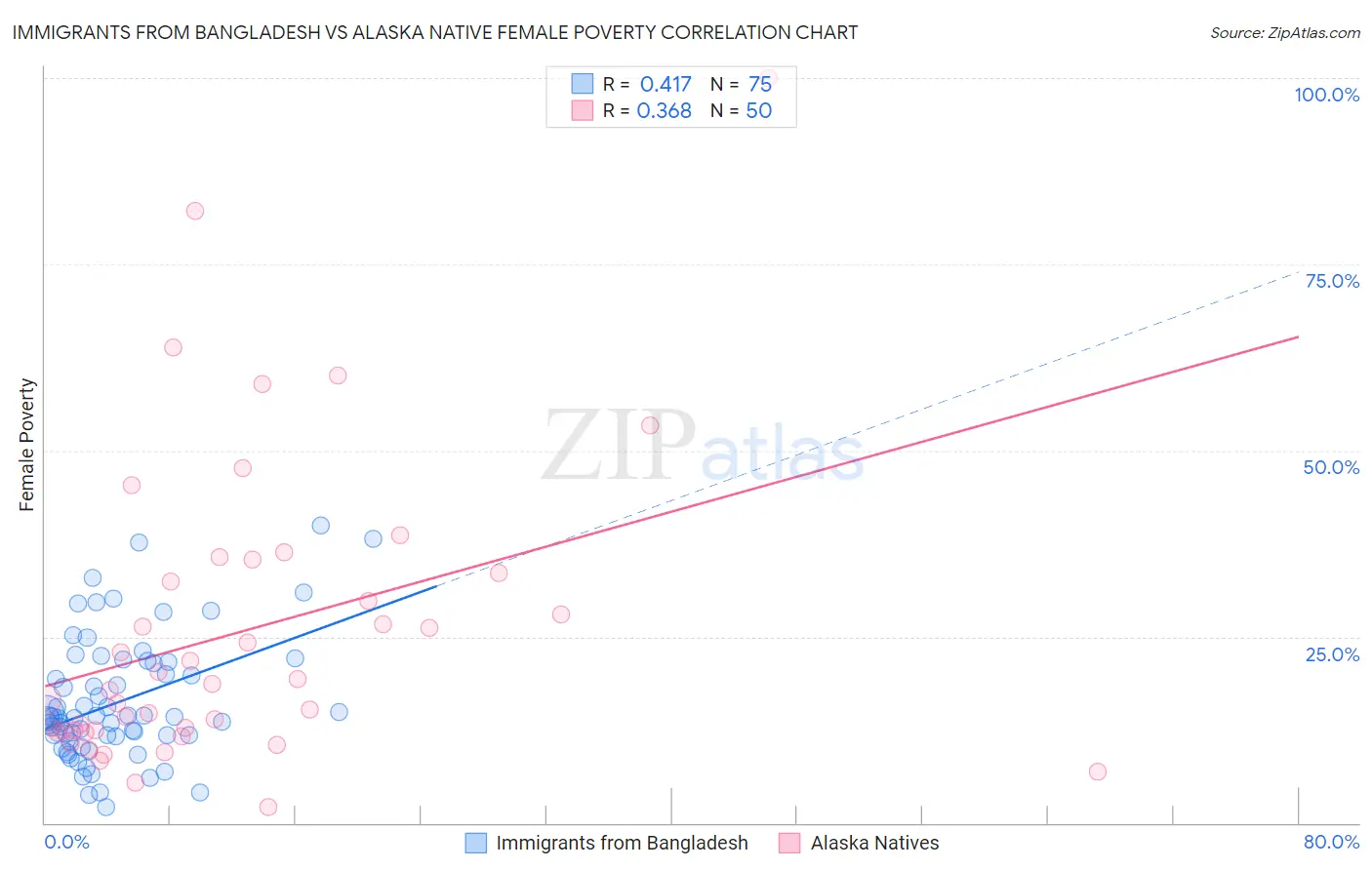 Immigrants from Bangladesh vs Alaska Native Female Poverty