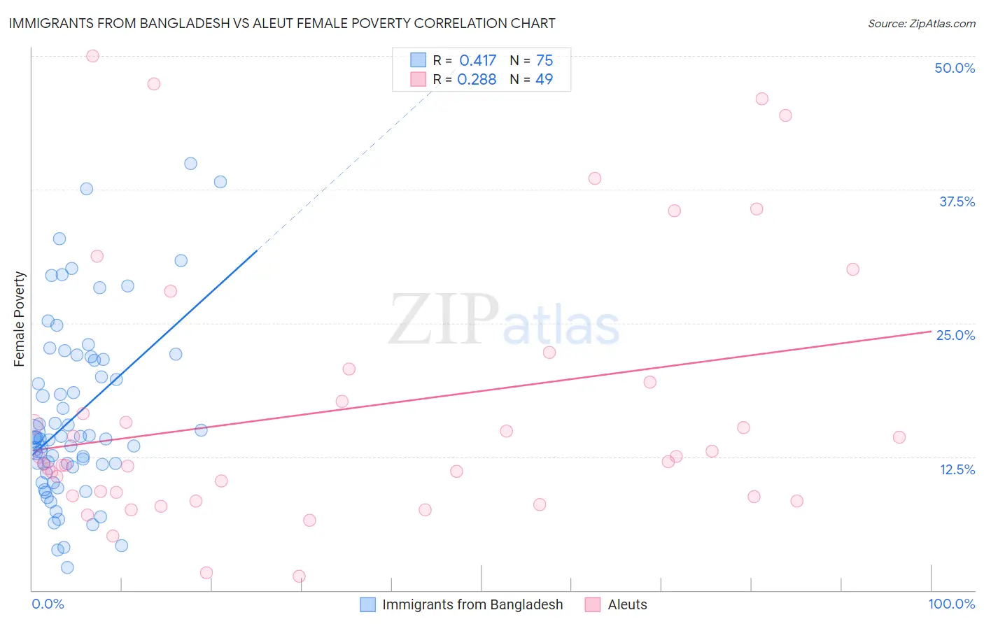 Immigrants from Bangladesh vs Aleut Female Poverty