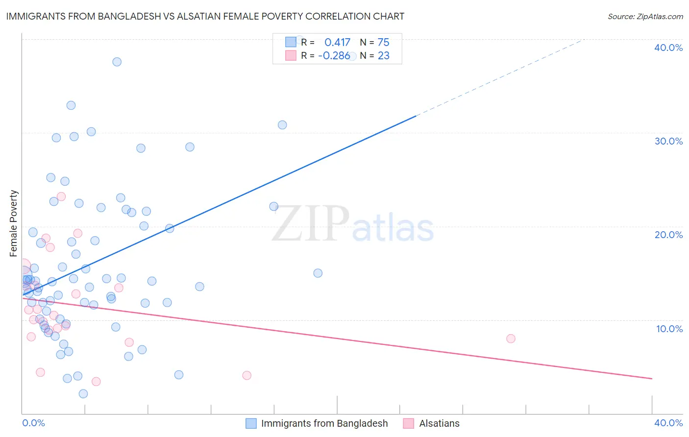 Immigrants from Bangladesh vs Alsatian Female Poverty