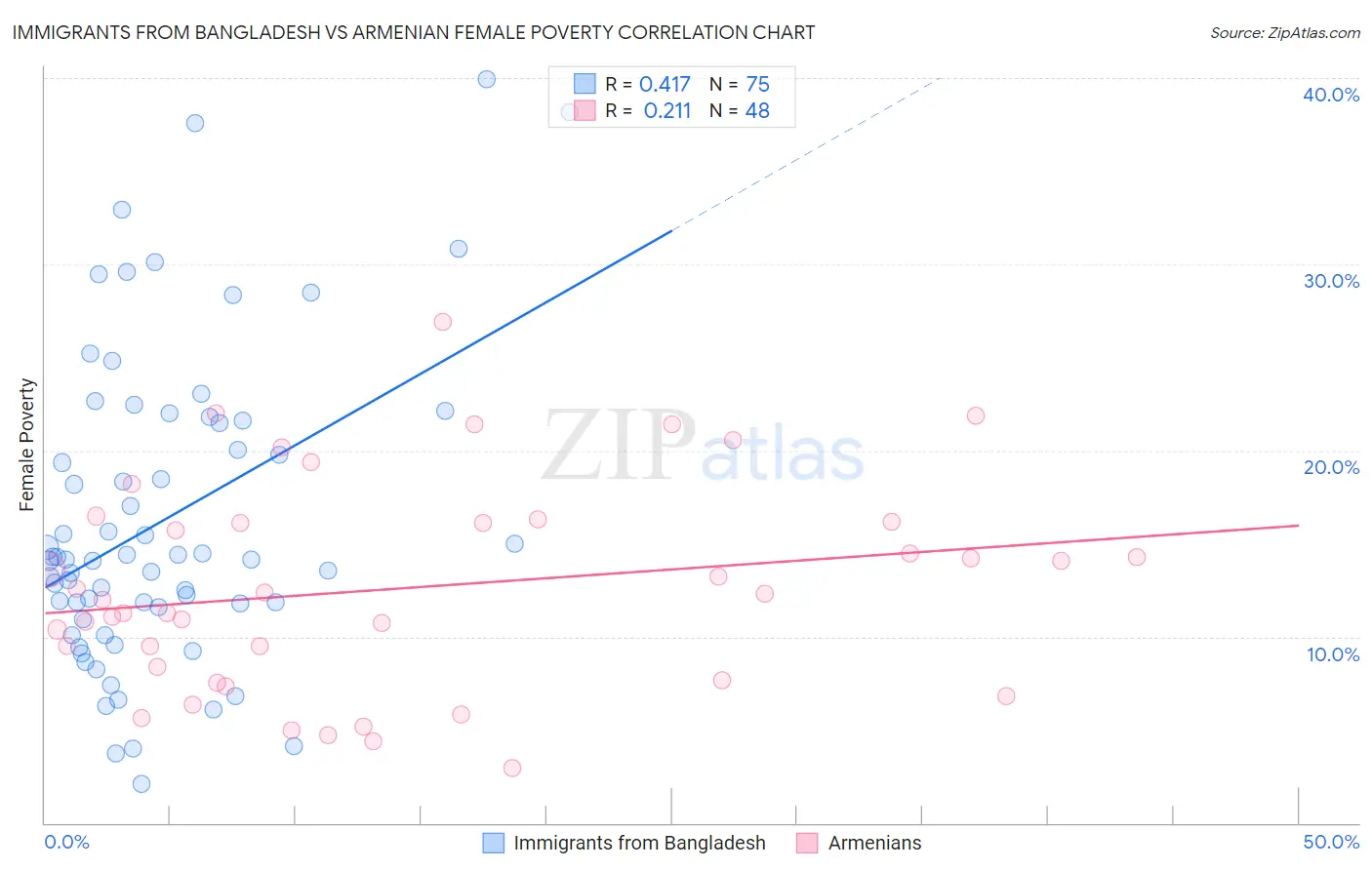 Immigrants from Bangladesh vs Armenian Female Poverty