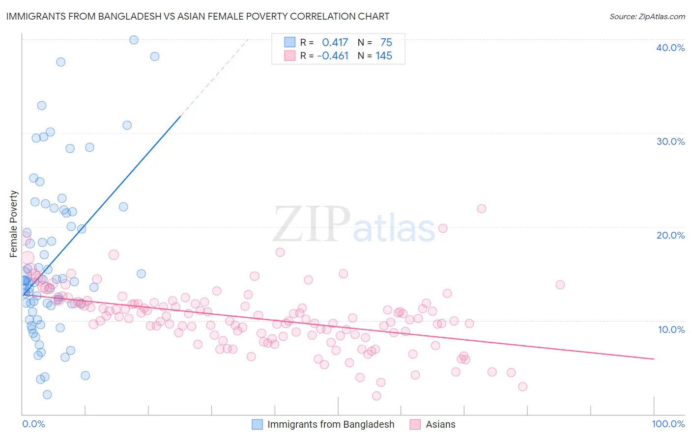 Immigrants from Bangladesh vs Asian Female Poverty