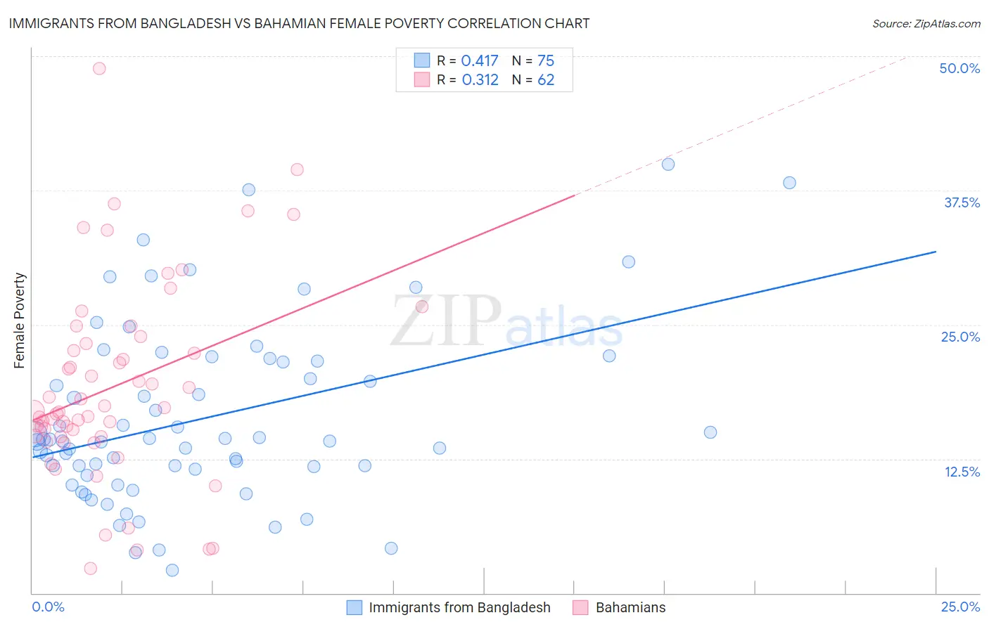 Immigrants from Bangladesh vs Bahamian Female Poverty