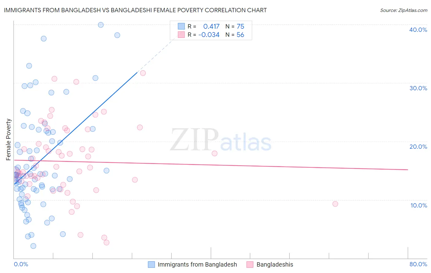 Immigrants from Bangladesh vs Bangladeshi Female Poverty