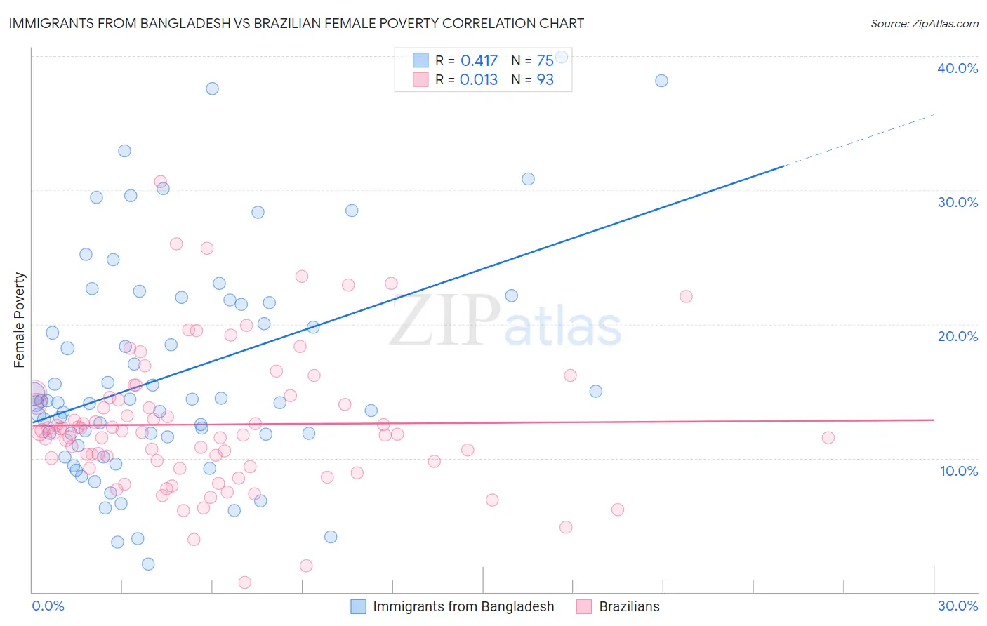 Immigrants from Bangladesh vs Brazilian Female Poverty