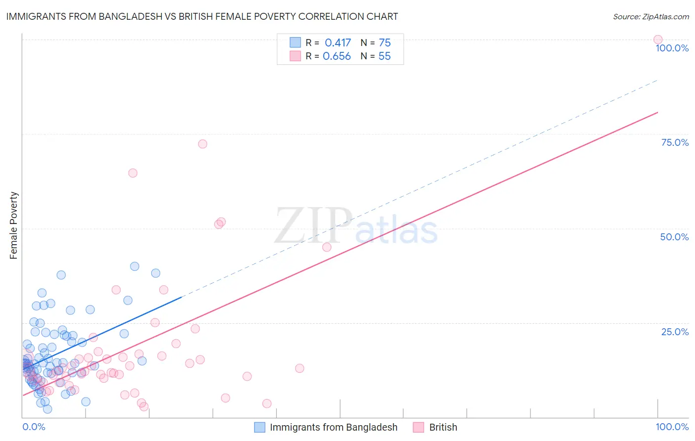 Immigrants from Bangladesh vs British Female Poverty