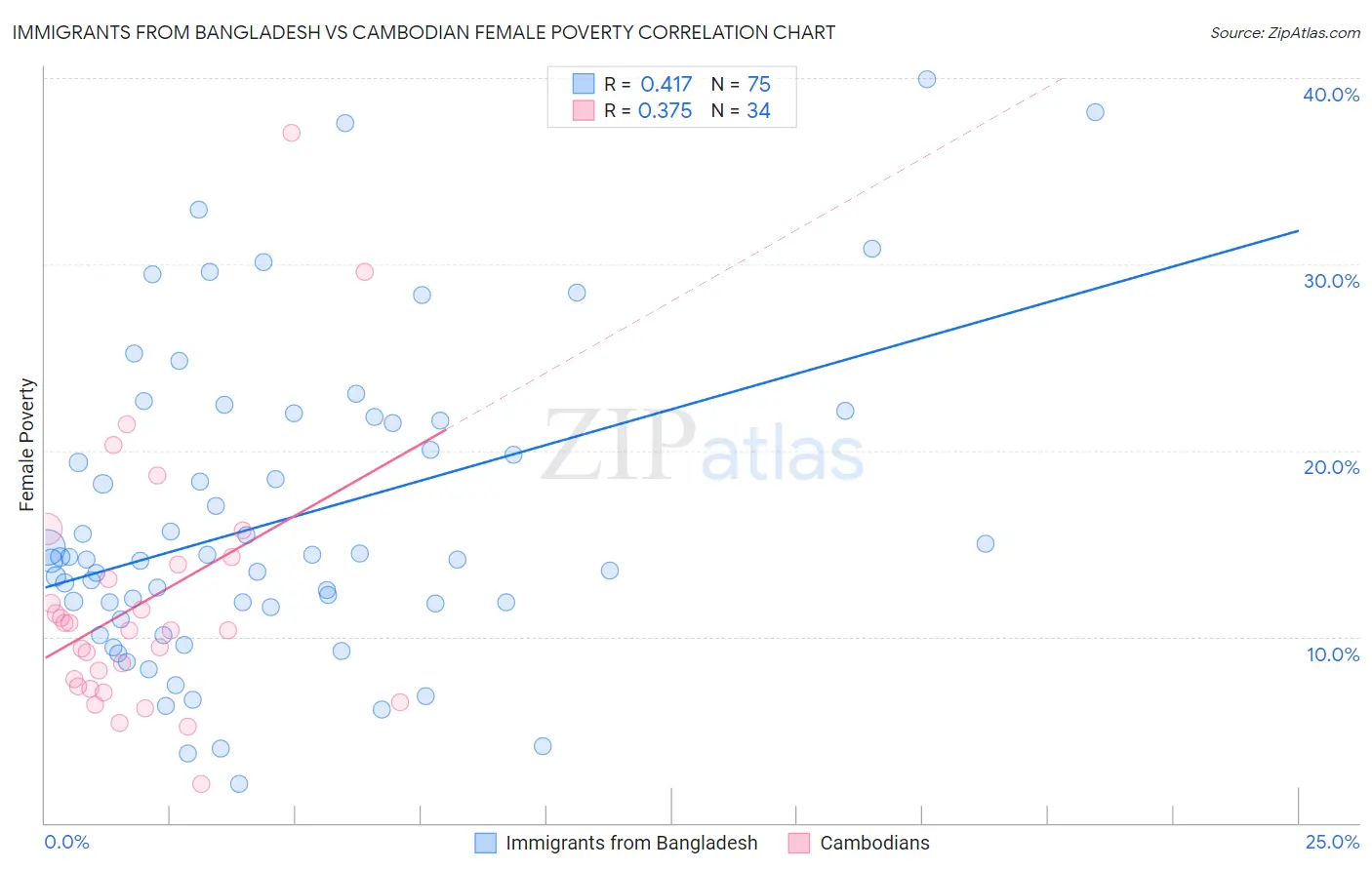 Immigrants from Bangladesh vs Cambodian Female Poverty