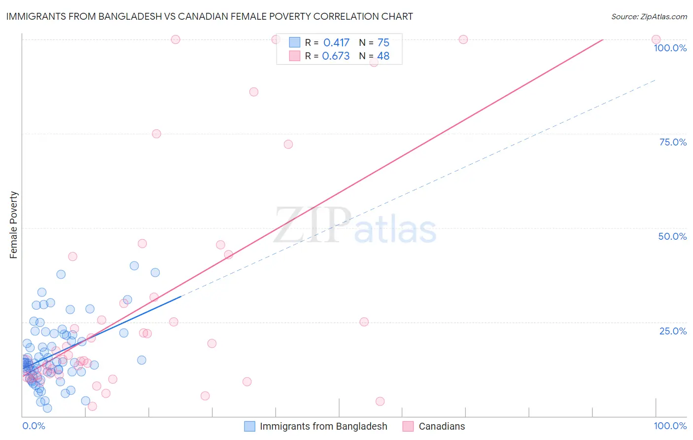 Immigrants from Bangladesh vs Canadian Female Poverty