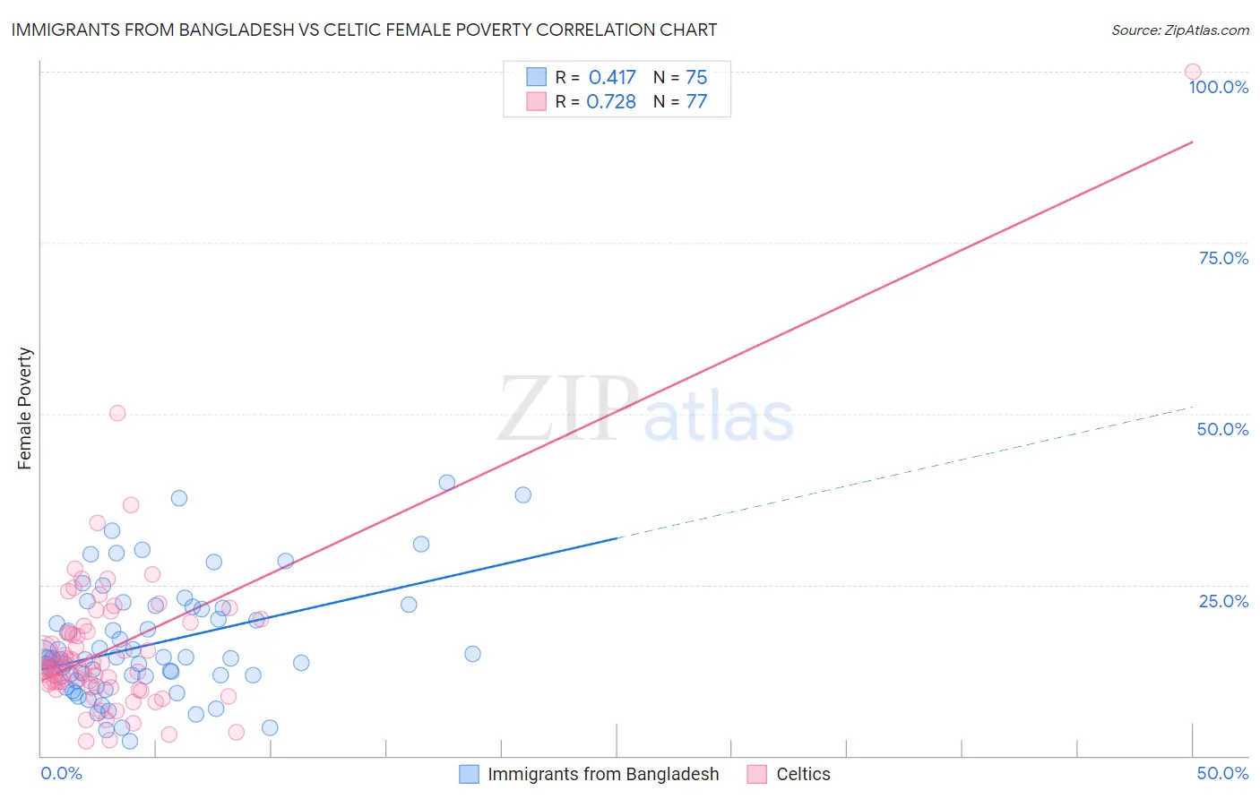 Immigrants from Bangladesh vs Celtic Female Poverty