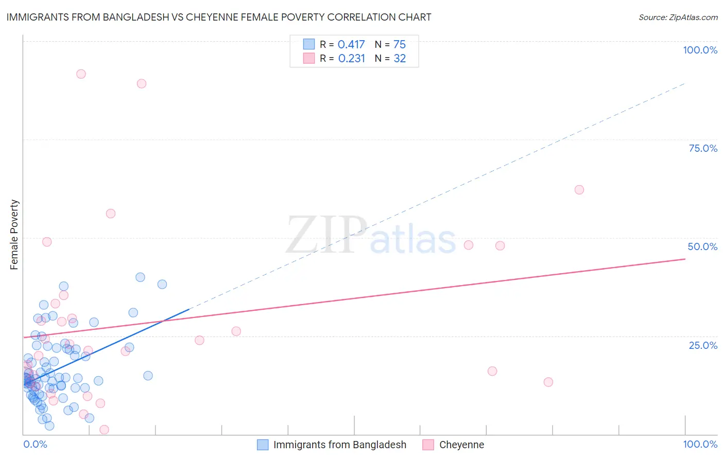 Immigrants from Bangladesh vs Cheyenne Female Poverty