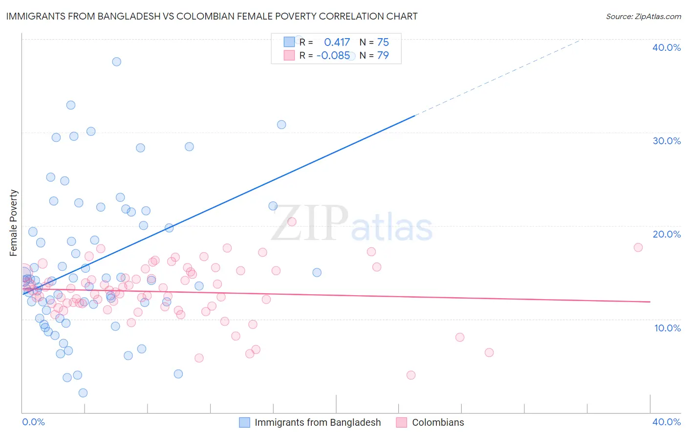 Immigrants from Bangladesh vs Colombian Female Poverty