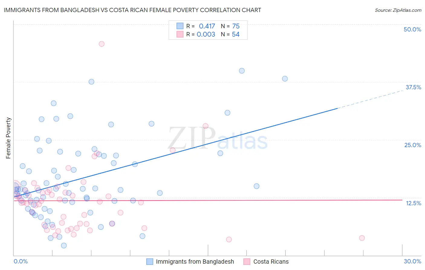 Immigrants from Bangladesh vs Costa Rican Female Poverty